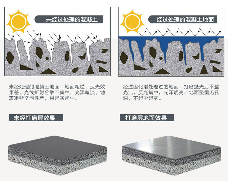 金刚砂地面固化地坪